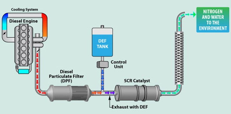 How Does Diesel Exhaust Fluid Work