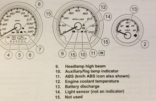 List of Harley Davidson Dash Warning Lights and they means