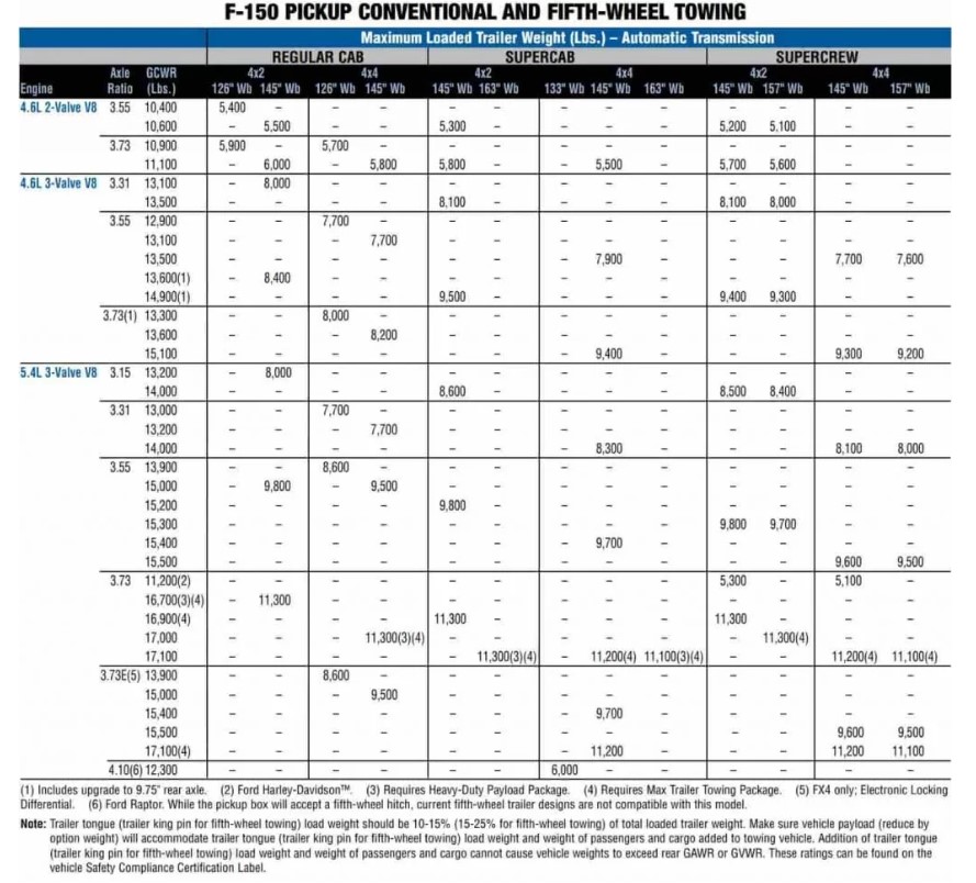 2010 F150 5TH WHEEL TOWING CAPACITY