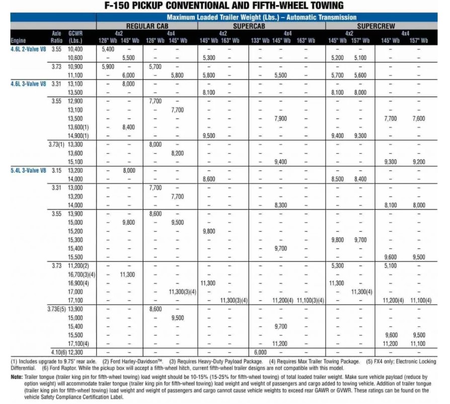 2010 F150 TOWING CAPACITY CHART